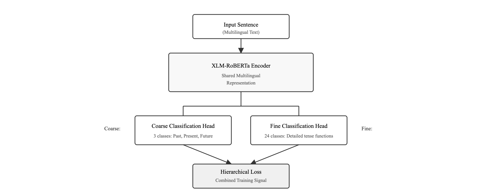 BERT Classification Model